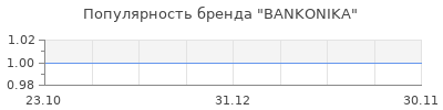 Популярность BANKONIKA