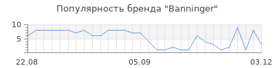 Популярность banninger