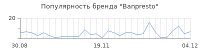 Популярность banpresto