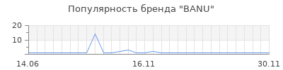 Популярность BANU