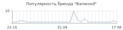 Популярность banwood