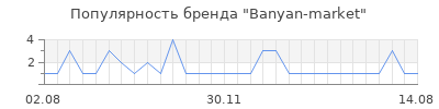 Популярность Banyan-market