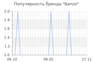 Популярность бренда banzo