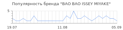 Популярность bao bao issey miyake