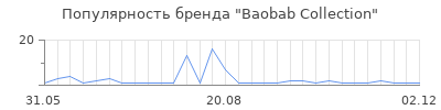 Популярность baobab collection