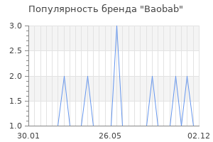 Популярность бренда baobab