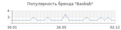 Популярность baobab