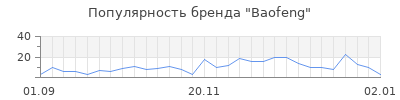 Популярность baofeng