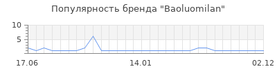 Популярность baoluomilan