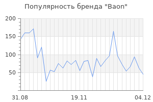 Популярность бренда baon