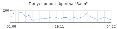 Популярность baon