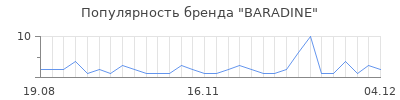 Популярность baradine