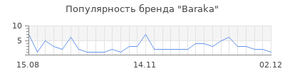 Популярность baraka