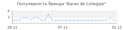 Популярность barao de cotegipe