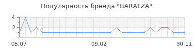 Популярность baratza