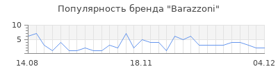 Популярность barazzoni