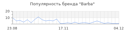 Популярность barba