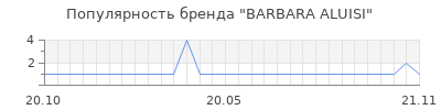 Популярность barbara aluisi