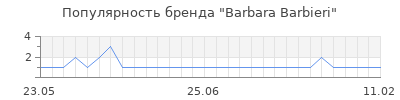 Популярность barbara barbieri