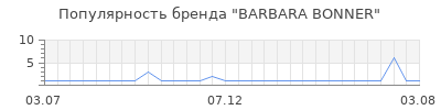 Популярность barbara bonner