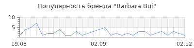 Популярность barbara bui