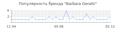 Популярность barbara geratti
