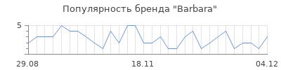 Популярность barbara