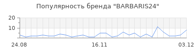 Популярность BARBARIS24