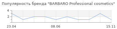 Популярность BARBARO Professional cosmetics