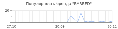Популярность barbed