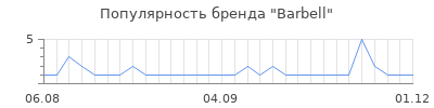 Популярность barbell