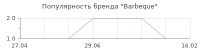 Популярность Barbeque