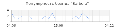 Популярность barbera