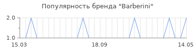Популярность barberini