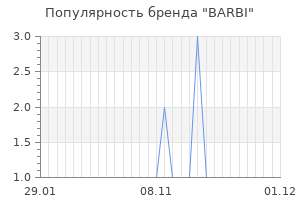 Популярность бренда barbi