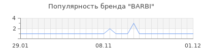 Популярность barbi
