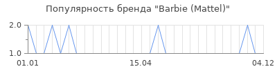 Популярность barbie mattel