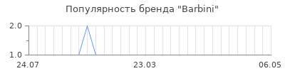 Популярность barbini
