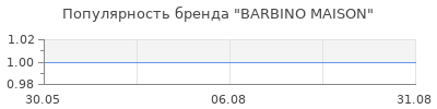 Популярность BARBINO MAISON