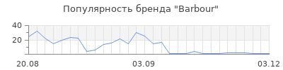 Популярность barbour