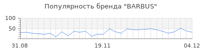 Популярность barbus