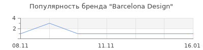 Популярность Barcelona Design