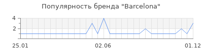 Популярность barcelona