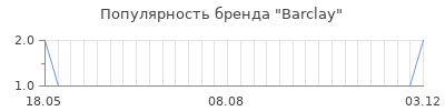 Популярность barclay