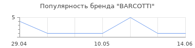 Популярность BARCOTTI