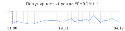Популярность bardahl