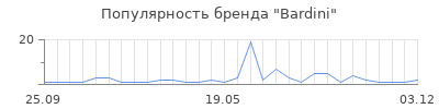 Популярность Bardini