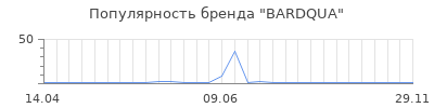 Популярность BARDQUA