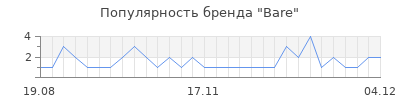 Популярность bare