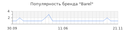 Популярность barel